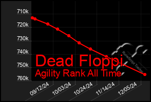 Total Graph of Dead Floppi