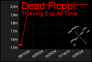 Total Graph of Dead Floppi