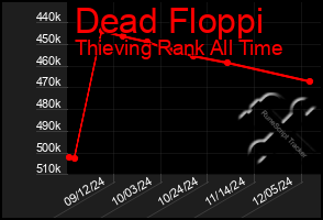 Total Graph of Dead Floppi