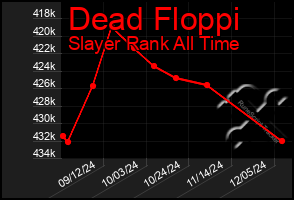Total Graph of Dead Floppi