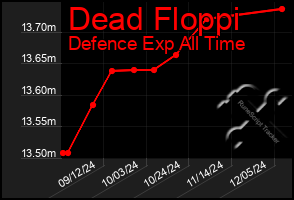 Total Graph of Dead Floppi