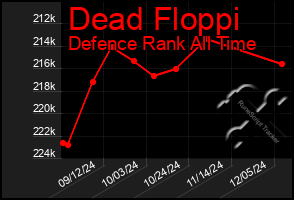 Total Graph of Dead Floppi