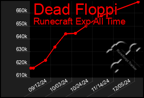 Total Graph of Dead Floppi