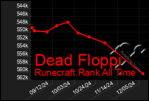 Total Graph of Dead Floppi