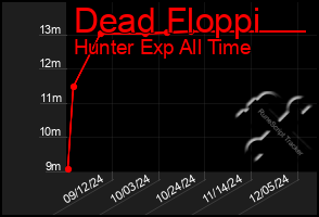 Total Graph of Dead Floppi