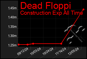 Total Graph of Dead Floppi