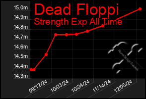Total Graph of Dead Floppi