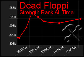 Total Graph of Dead Floppi