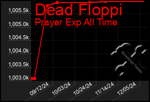 Total Graph of Dead Floppi