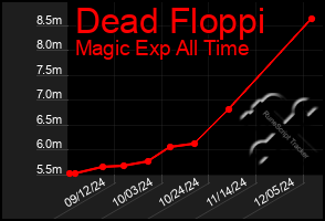 Total Graph of Dead Floppi