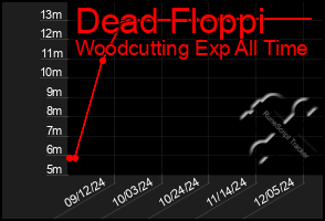 Total Graph of Dead Floppi