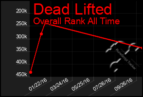 Total Graph of Dead Lifted