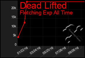 Total Graph of Dead Lifted