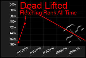 Total Graph of Dead Lifted