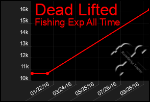 Total Graph of Dead Lifted