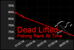 Total Graph of Dead Lifted