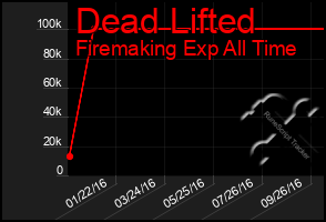 Total Graph of Dead Lifted