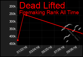 Total Graph of Dead Lifted