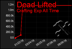 Total Graph of Dead Lifted