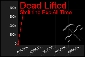 Total Graph of Dead Lifted