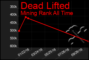 Total Graph of Dead Lifted