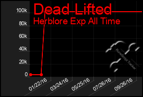 Total Graph of Dead Lifted