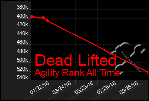 Total Graph of Dead Lifted