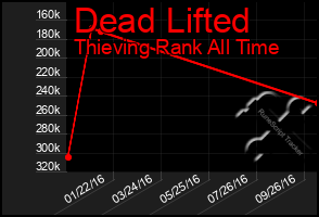 Total Graph of Dead Lifted