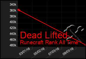 Total Graph of Dead Lifted