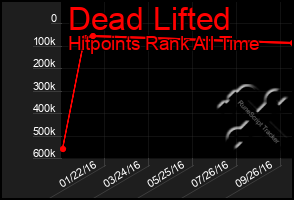 Total Graph of Dead Lifted