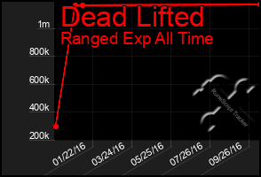 Total Graph of Dead Lifted