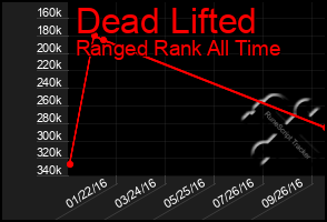 Total Graph of Dead Lifted