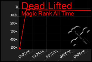 Total Graph of Dead Lifted