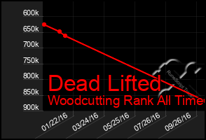 Total Graph of Dead Lifted