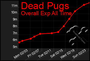 Total Graph of Dead Pugs