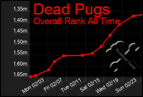 Total Graph of Dead Pugs