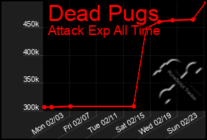 Total Graph of Dead Pugs