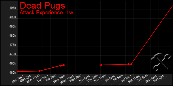 Last 7 Days Graph of Dead Pugs