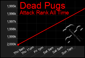 Total Graph of Dead Pugs