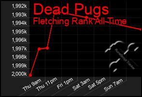 Total Graph of Dead Pugs