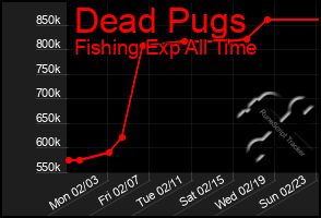 Total Graph of Dead Pugs