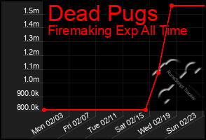 Total Graph of Dead Pugs