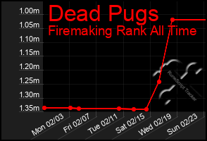 Total Graph of Dead Pugs