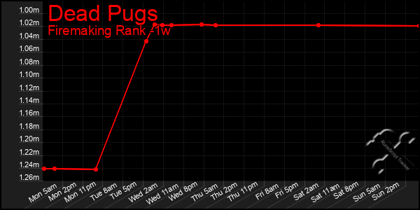 Last 7 Days Graph of Dead Pugs