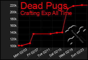 Total Graph of Dead Pugs