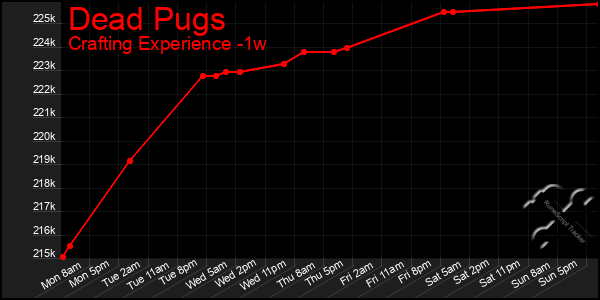 Last 7 Days Graph of Dead Pugs