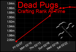 Total Graph of Dead Pugs