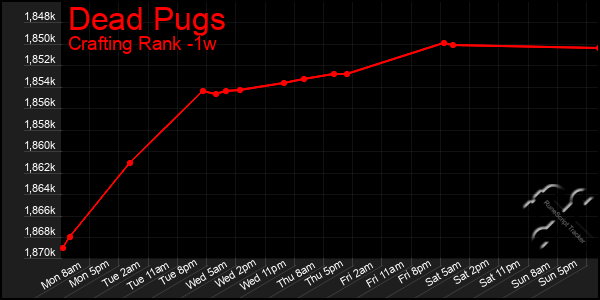 Last 7 Days Graph of Dead Pugs