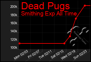 Total Graph of Dead Pugs