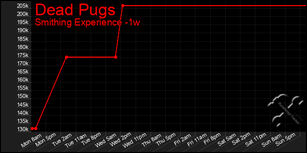 Last 7 Days Graph of Dead Pugs